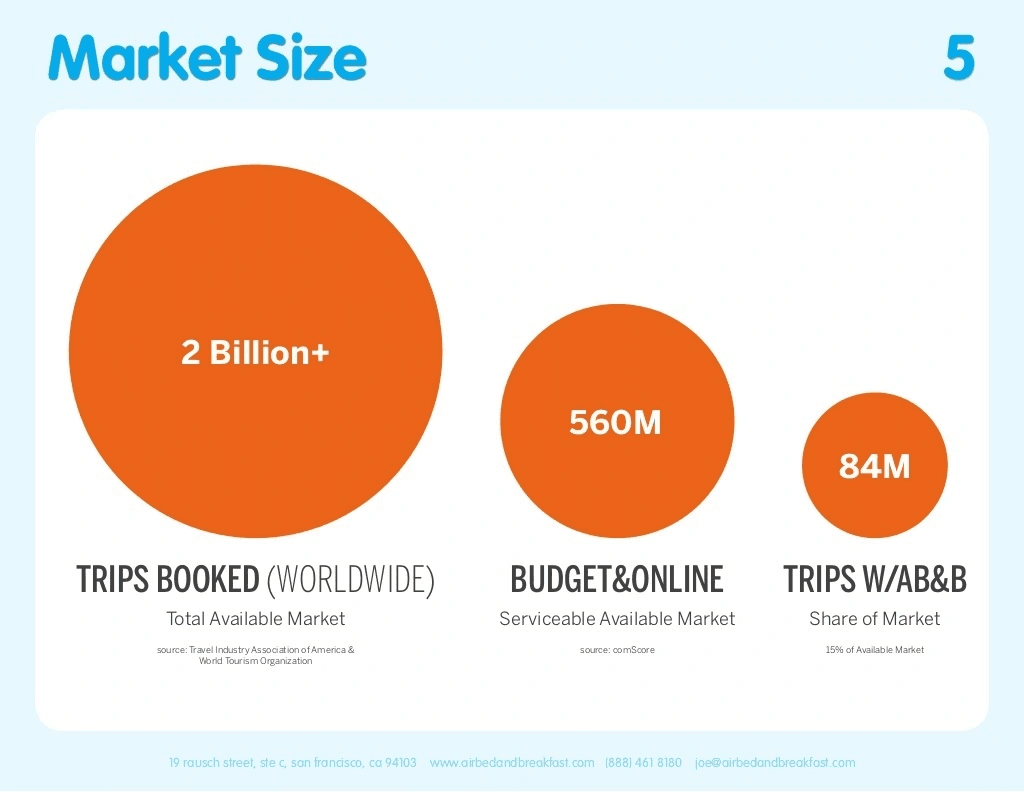 Airbnb Pitch Deck (2009), Market size