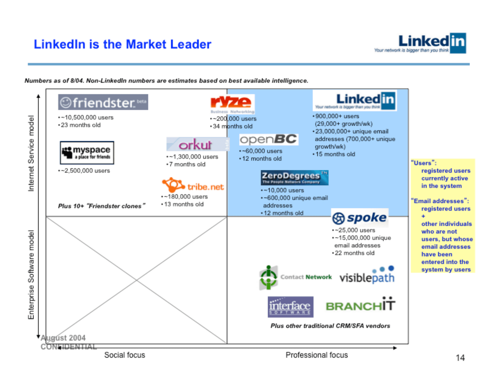 LinkedIn pitch deck, Competition