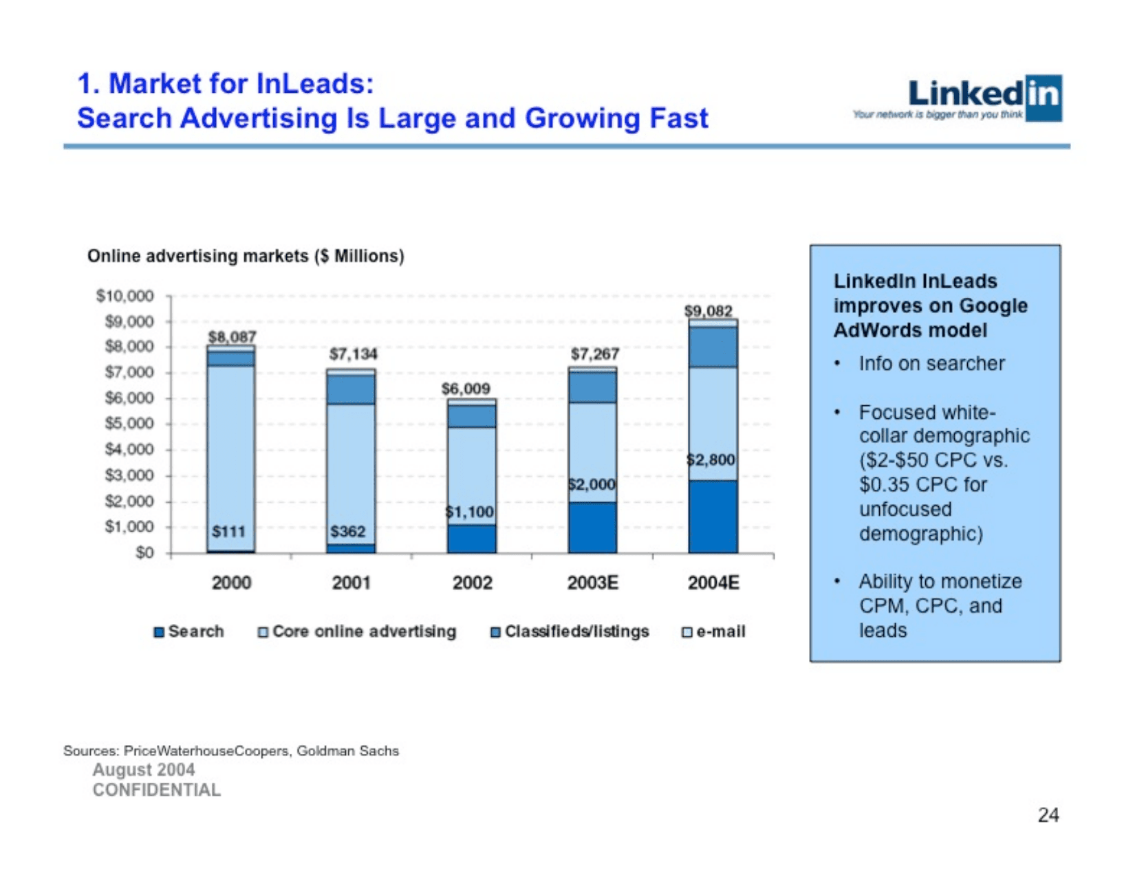 LinkedIn pitch deck, InLeads market