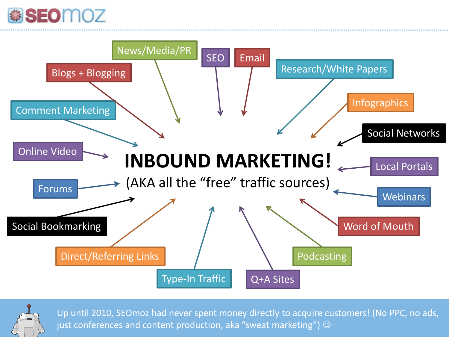 Moz pitch deck, Inbound marketing