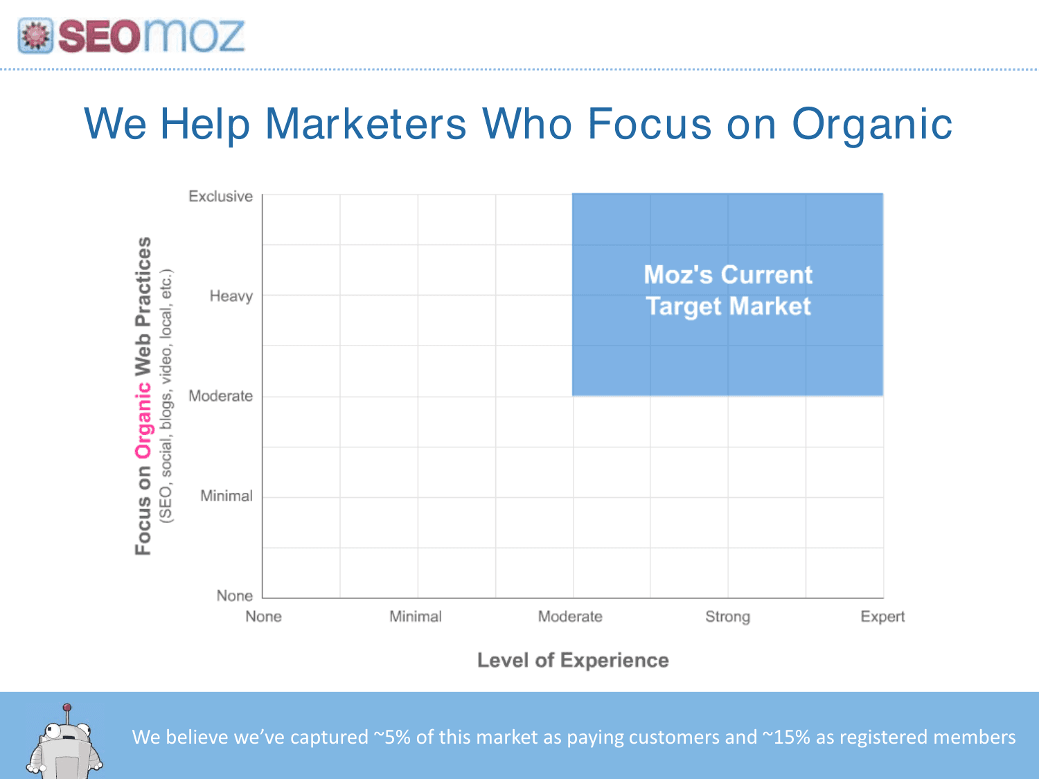 Moz pitch deck, Organic-focused marketers