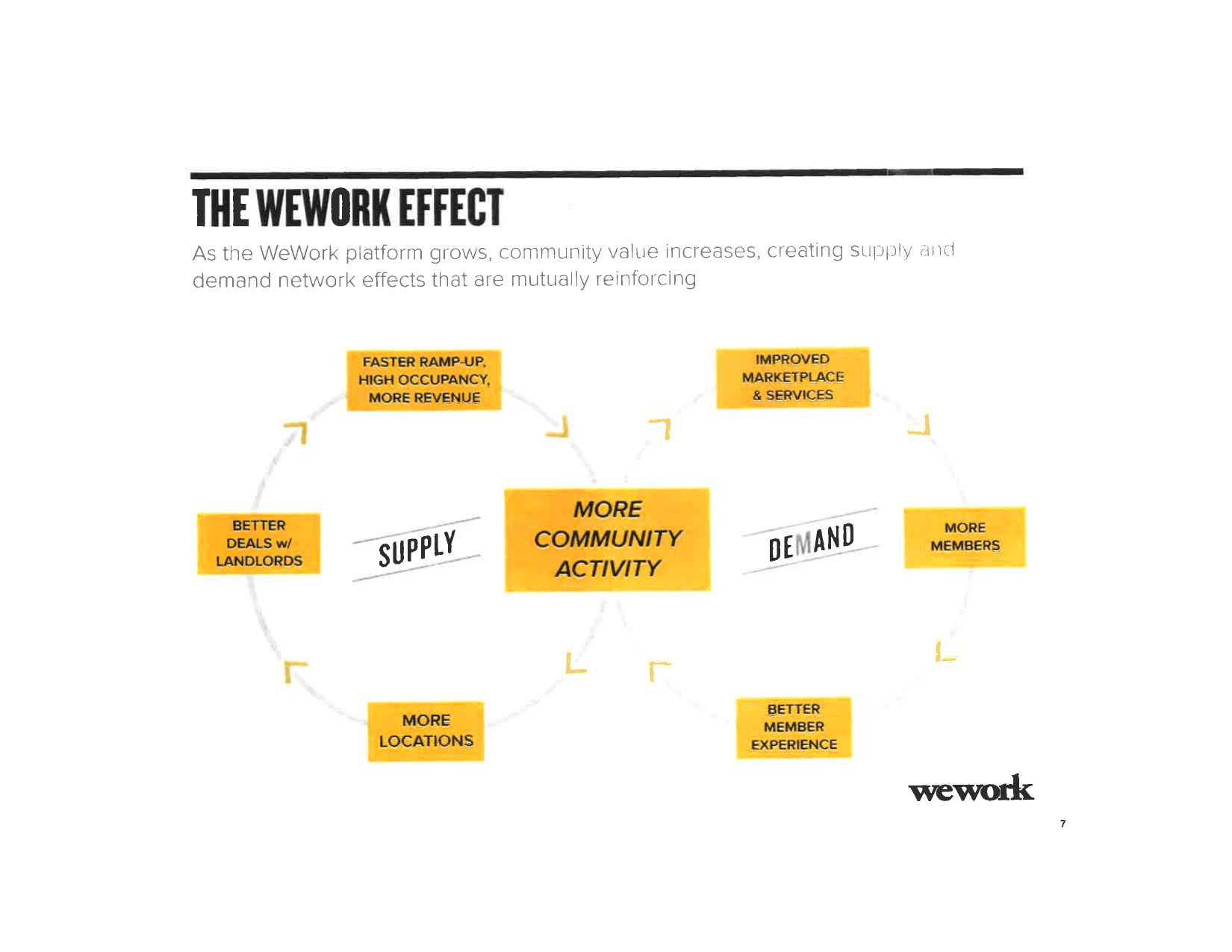 WeWork pitch deck, The WeWork effect