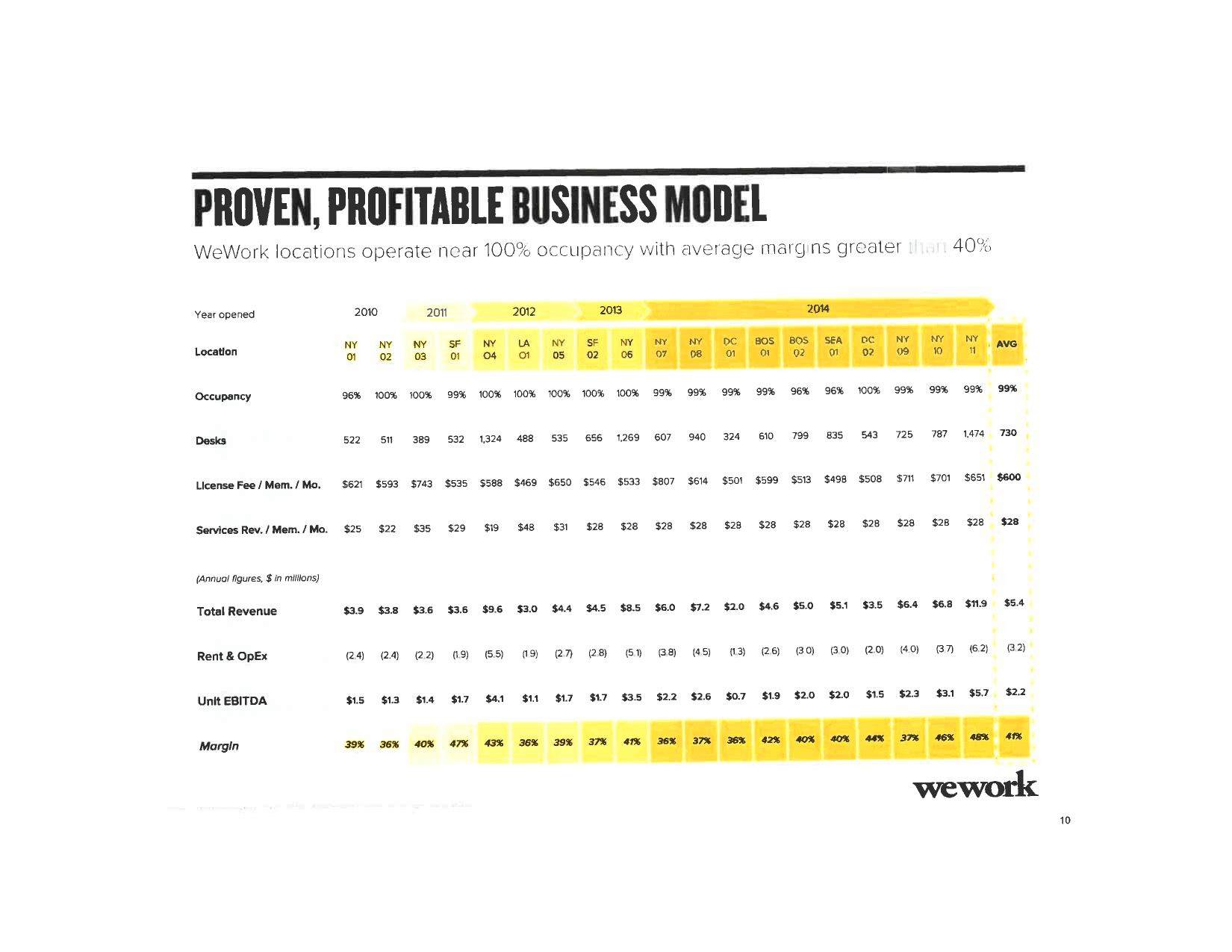 WeWork pitch deck, Proven, profitable business model