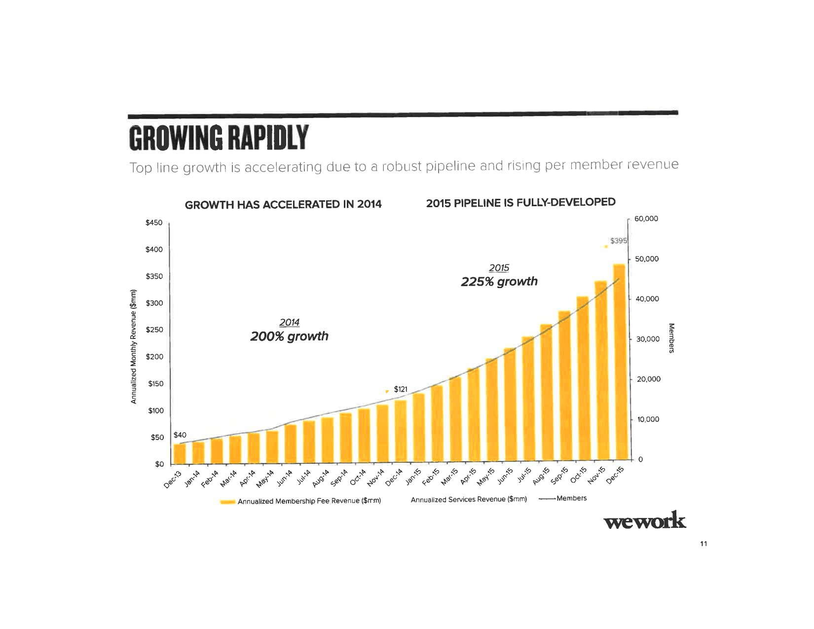 WeWork pitch deck, Growing rapidly