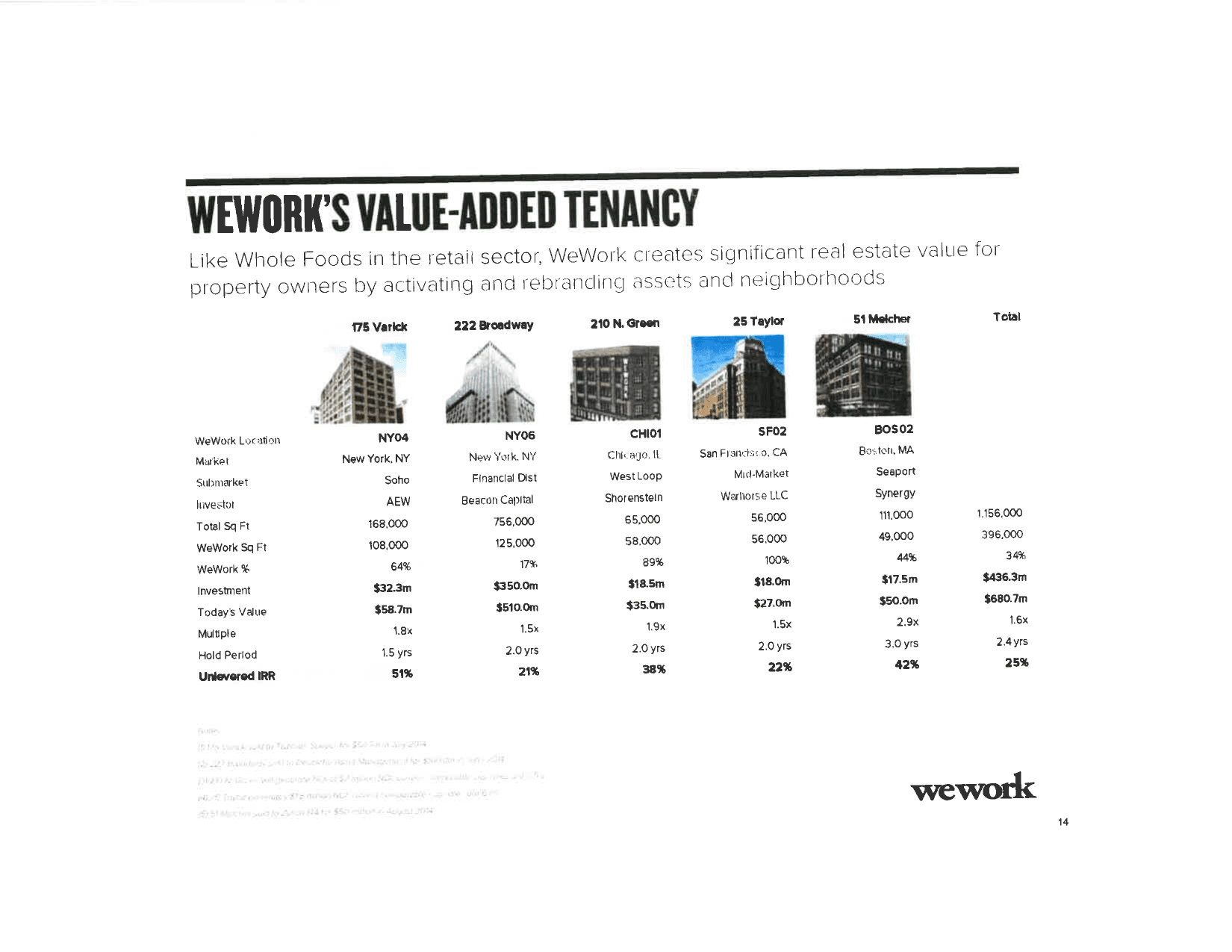 WeWork pitch deck, WeWork's value-added tenancy