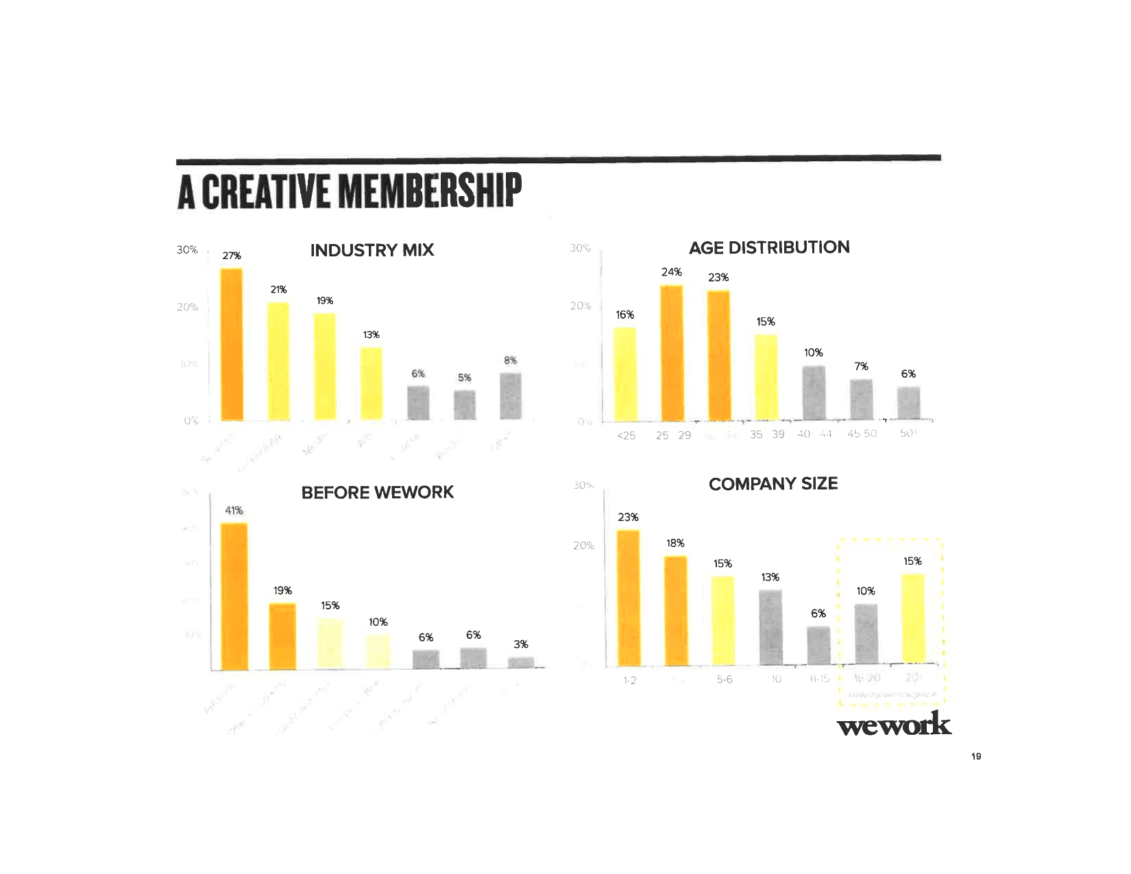 WeWork pitch deck, A creative membership