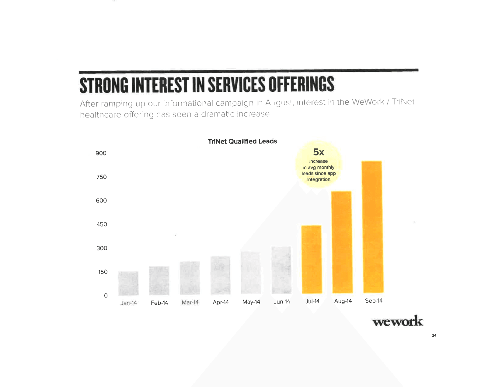 WeWork pitch deck, Strong interest in services offerings